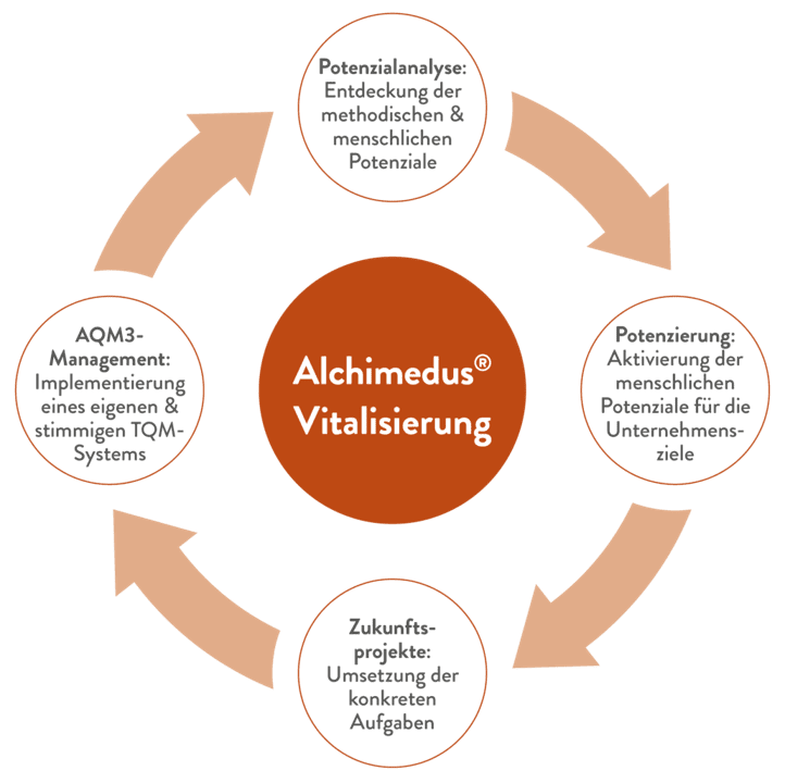 Alchimedus-Vitalisierung